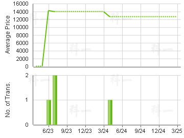 LOCKHART HSE                             Price Trends