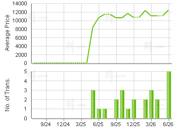 LOCKHART HSE                             Price Trends