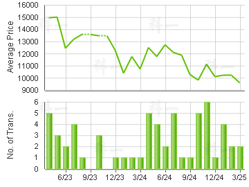 ABERDEEN CTR                             Price Trends