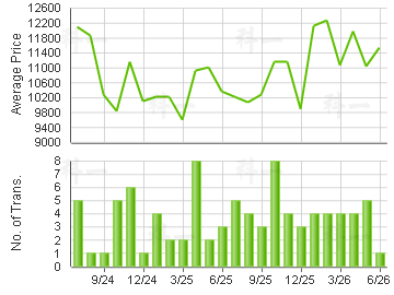 ABERDEEN CTR                             Price Trends