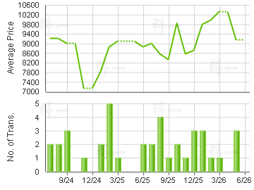 HIGHLAND PARK                            Price Trends