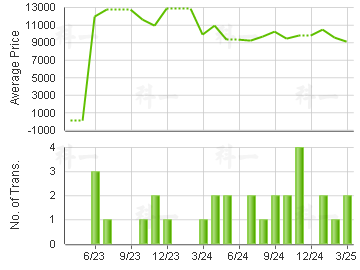 GOLDMINE BLDG                            Price Trends