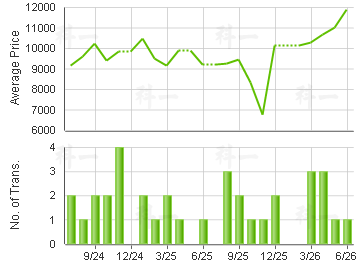 GOLDMINE BLDG                            Price Trends