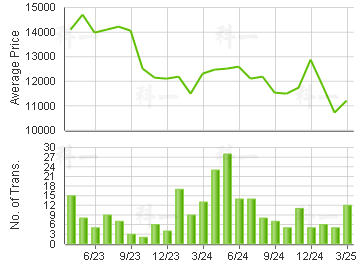 HENG FA CHUEN                            Price Trends