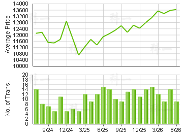 HENG FA CHUEN                            Price Trends