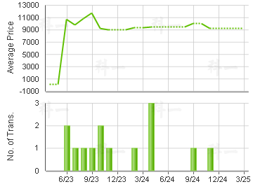 KOWAY COURT                              Price Trends