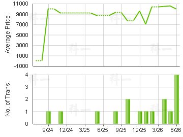 KOWAY COURT                              Price Trends