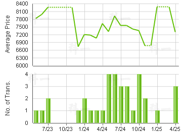 LOK HIN TERR                             Price Trends