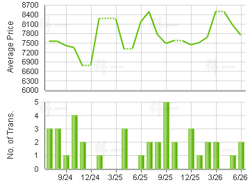 LOK HIN TERR                             Price Trends