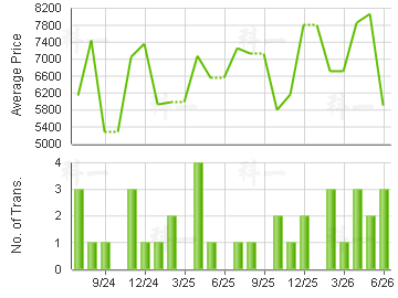 NEPTUNE TERR                             Price Trends