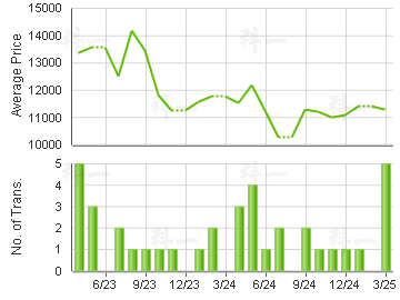 NEW JADE GDN                             Price Trends