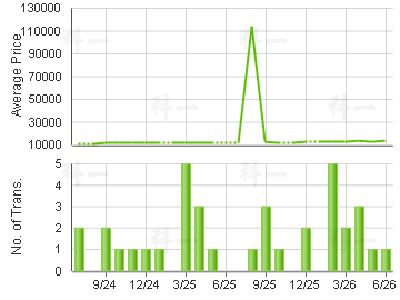 NEW JADE GDN                             Price Trends