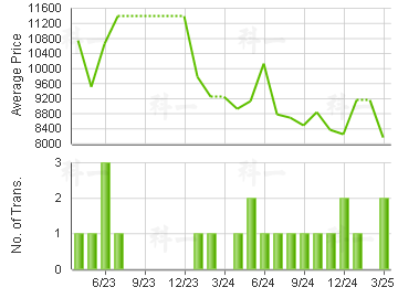 SHAN TSUI COURT                          Price Trends