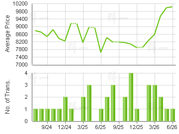 SHAN TSUI COURT                          Price Trends