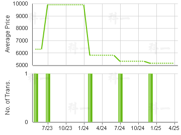 YAN TSUI COURT                           Price Trends