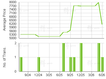 YAN TSUI COURT                           Price Trends