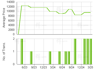YEE TSUI COURT                           Price Trends