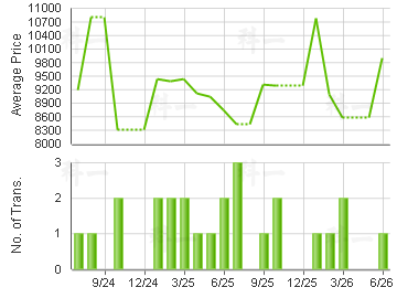 YEE TSUI COURT                           Price Trends