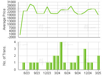 BEVERLY HILL                             Price Trends