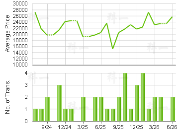 BEVERLY HILL                             Price Trends