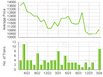 FANLING CTR                              Price Trends