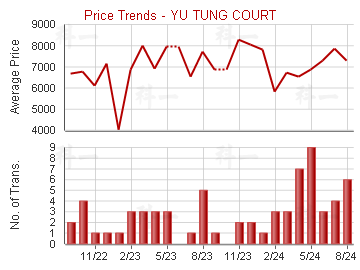 裕東苑                                   - Price Trends