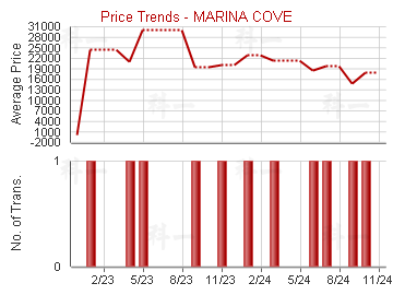 匡湖居 (洋房)                            - Price Trends