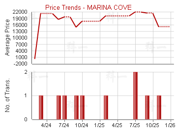 匡湖居 (洋房)                            - Price Trends