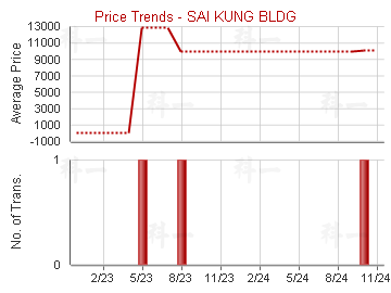 西貢大廈                                 - Price Trends