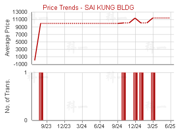 西貢大廈                                 - Price Trends