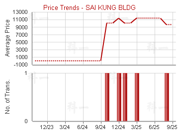 西貢大廈                                 - Price Trends