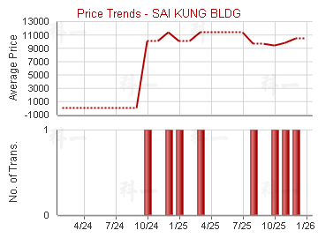 西貢大廈                                 - Price Trends