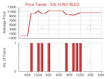 西貢大廈                                 - Price Trends