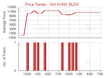 西貢大廈                                 - Price Trends