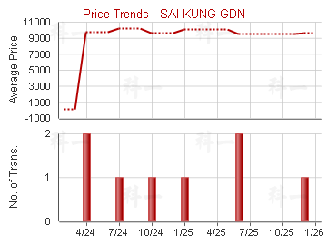 西貢花園                                 - Price Trends