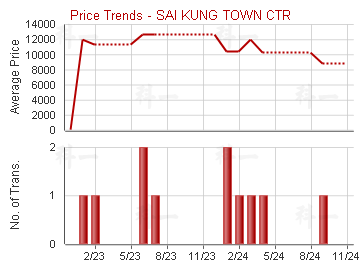 西貢苑                                   - Price Trends