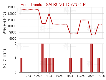 西貢苑                                   - Price Trends