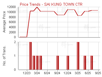 西貢苑                                   - Price Trends