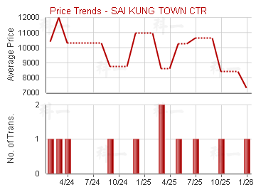 西貢苑                                   - Price Trends