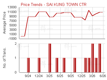 西貢苑                                   - Price Trends