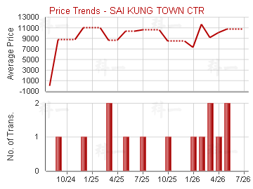 西貢苑                                   - Price Trends