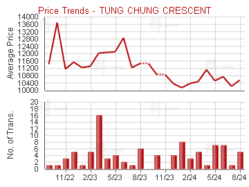 東堤灣畔                                 - Price Trends