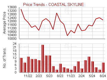 藍天海岸                                 - Price Trends