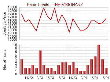 昇薈                                     - Price Trends