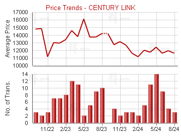 東環                                     - Price Trends