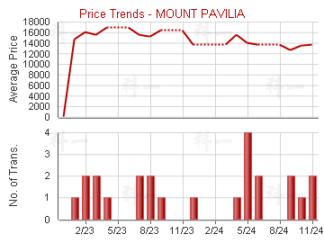 傲瀧                                     - Price Trends