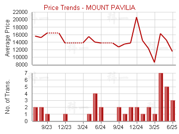 傲瀧                                     - Price Trends