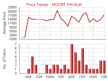 傲瀧                                     - Price Trends