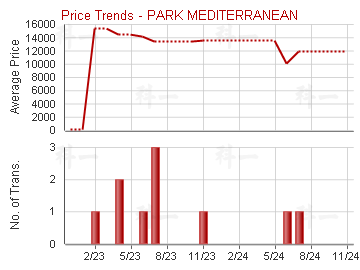 逸瓏海匯                                 - Price Trends