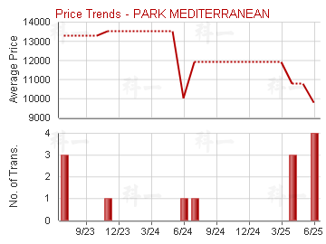 逸瓏海匯                                 - Price Trends